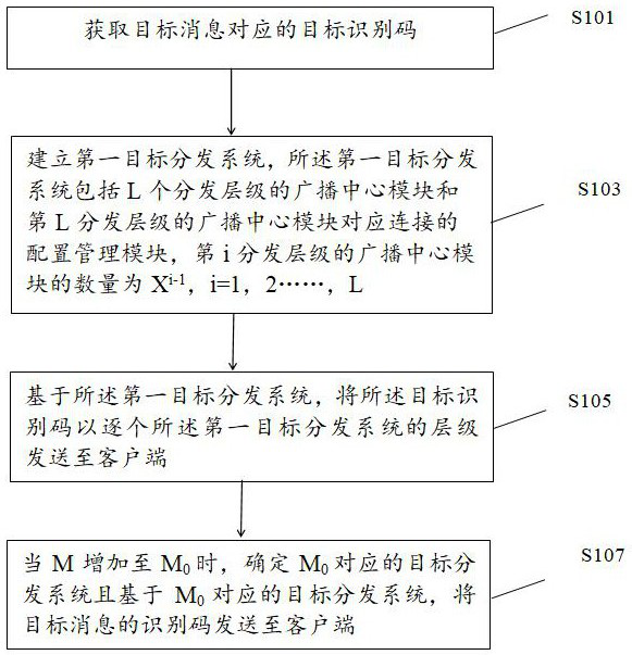 A layered message distribution method, electronic equipment and medium