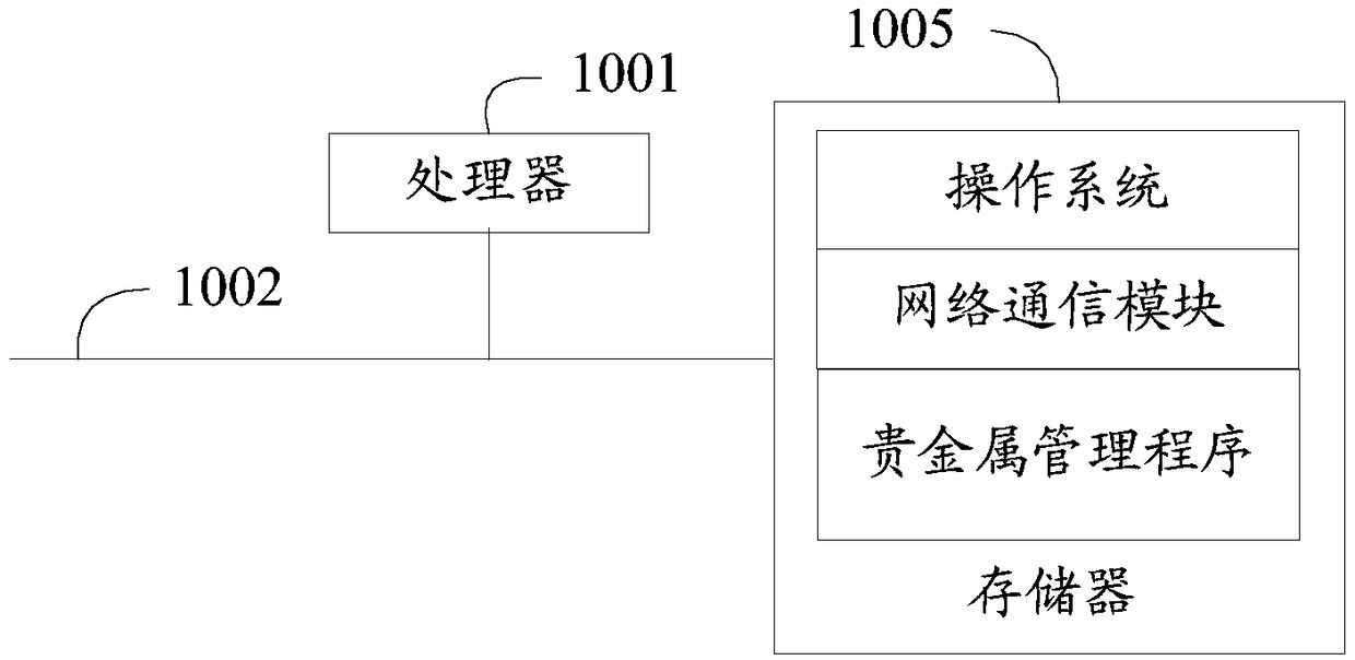 Precious-metal management method, precious-metal management device, precious-metal management equipment and readable storage medium