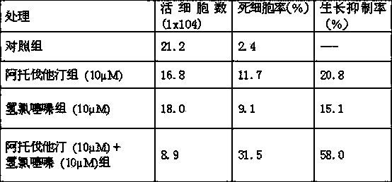 Compound anti-cancer drug combining statin cholesterol-lowering drugs with thiazine antihypertensive drugs