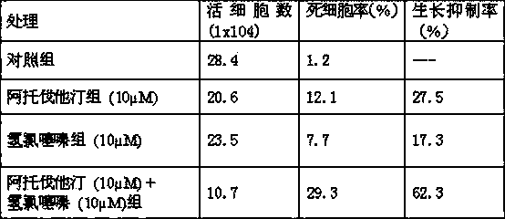 Compound anti-cancer drug combining statin cholesterol-lowering drugs with thiazine antihypertensive drugs