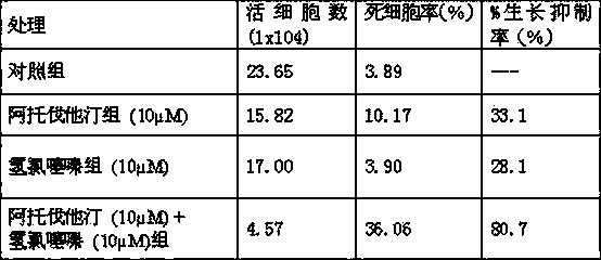 Compound anti-cancer drug combining statin cholesterol-lowering drugs with thiazine antihypertensive drugs