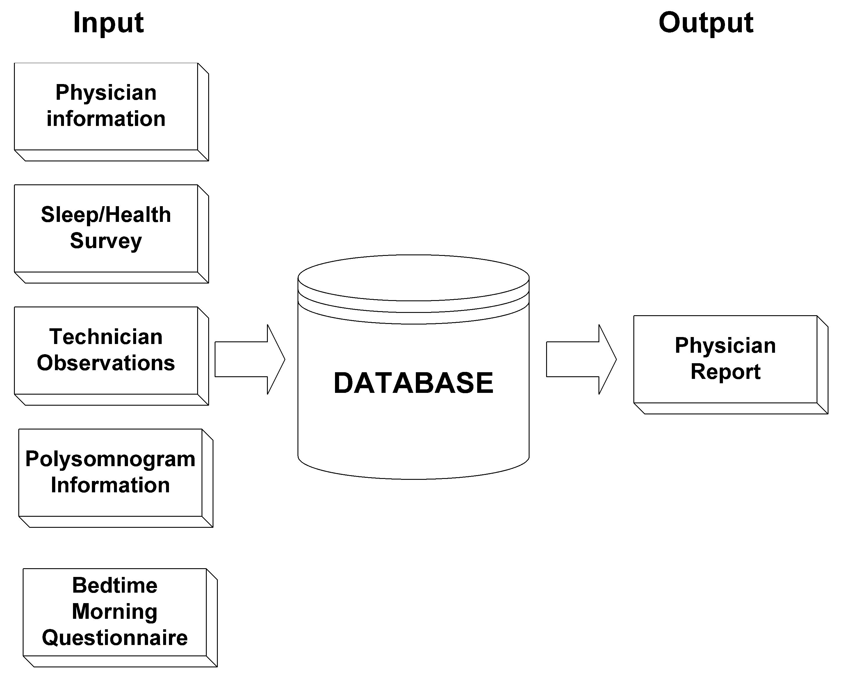 Electronic medical record system, method, and computer process for the testing, diagnosis, and treatment of sleep disorders