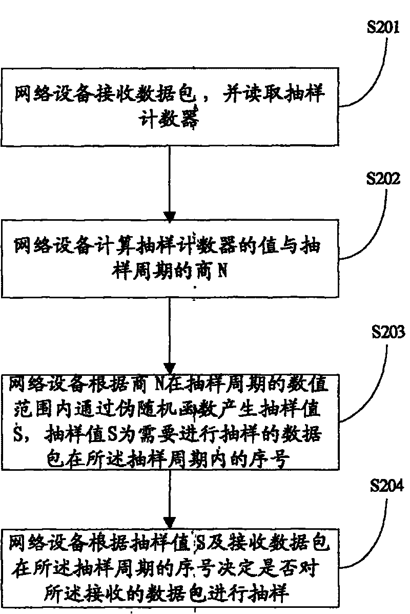 Arbitrary sampling method and apparatus