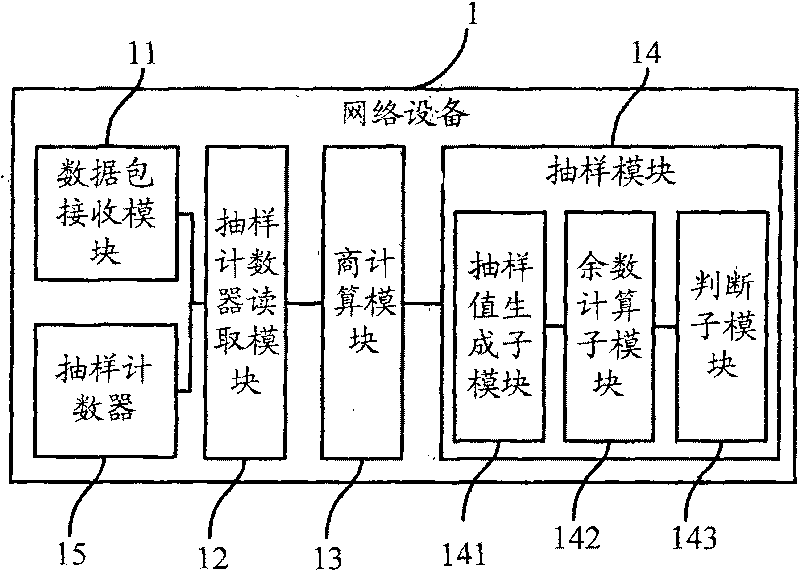 Arbitrary sampling method and apparatus