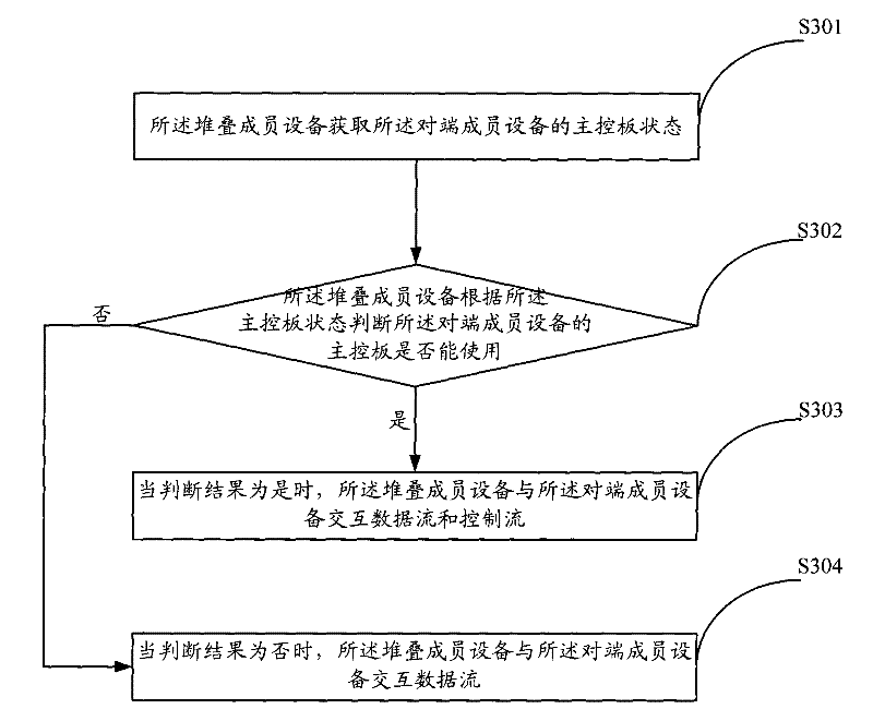 Data interaction method and device in a stacking system