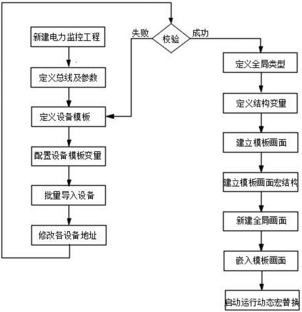 Implementation method for fast configuring monitoring pictures