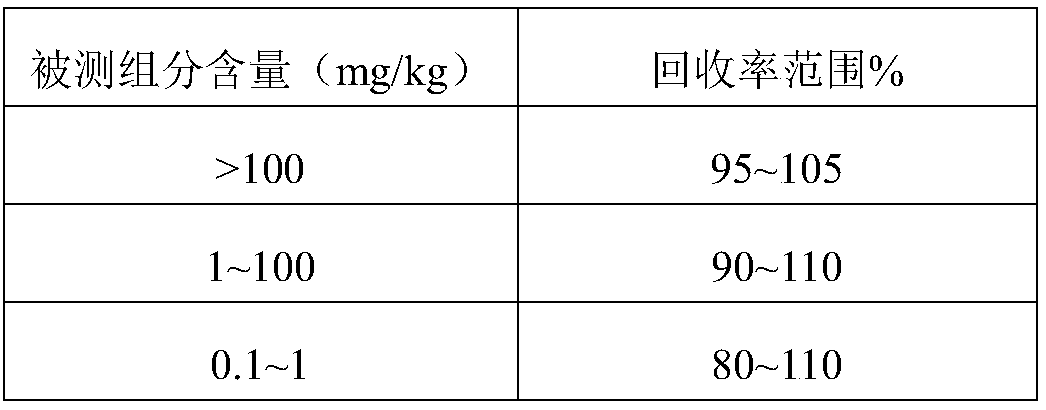 Method for determination of content of nitrite in jam