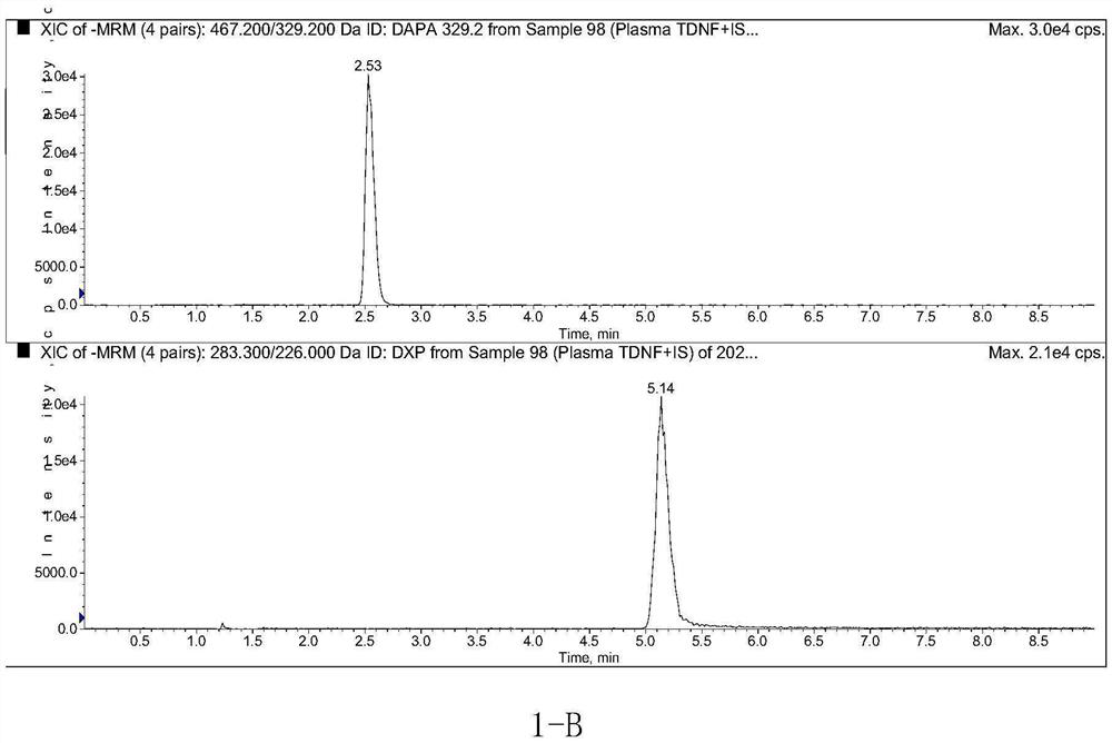 Method for determining concentration of dapagliflozin in plasma