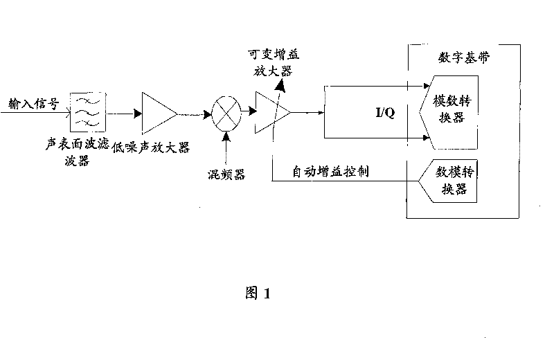 A method and system for gain calibration of digital receiver channel