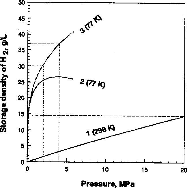 Low temperature hydrogen adsorption for storage and hydrogen storing tank