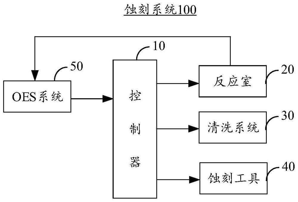 Batch wafer processing method, etching system and storage medium