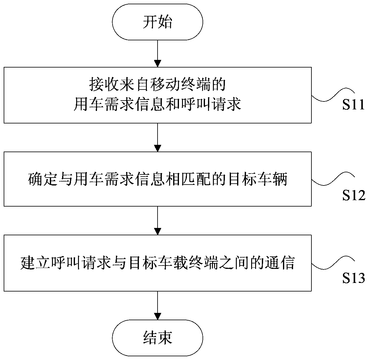 Communication processing method and apparatus for taxi calling