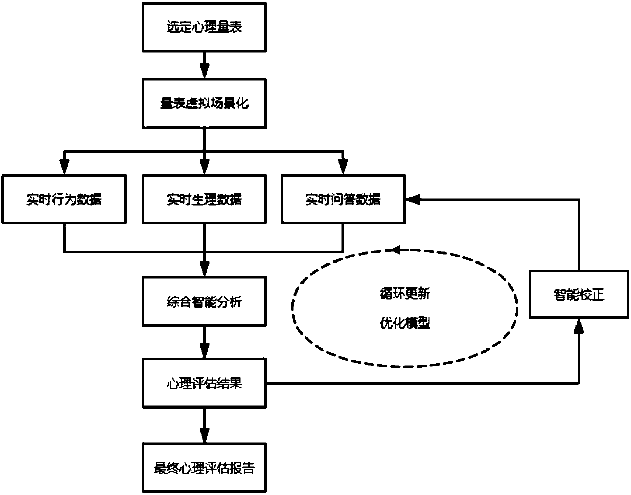 Psychological assessment method based on virtual reality technology