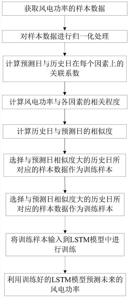 Ultra-short-term wind power prediction method based on long-short-term memory neural network