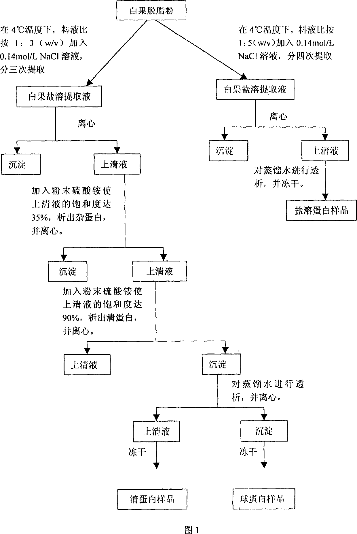 Ginkgo protein GAPIIa and its preparing method and use