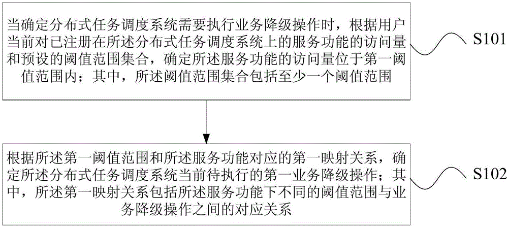 Service degradation method and apparatus, and distributed task scheduling system