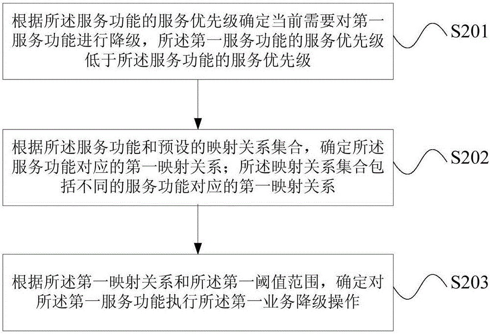 Service degradation method and apparatus, and distributed task scheduling system