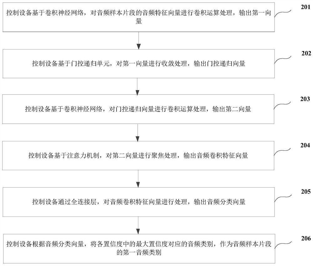 Audio classification model training and junk audio recognition method and device