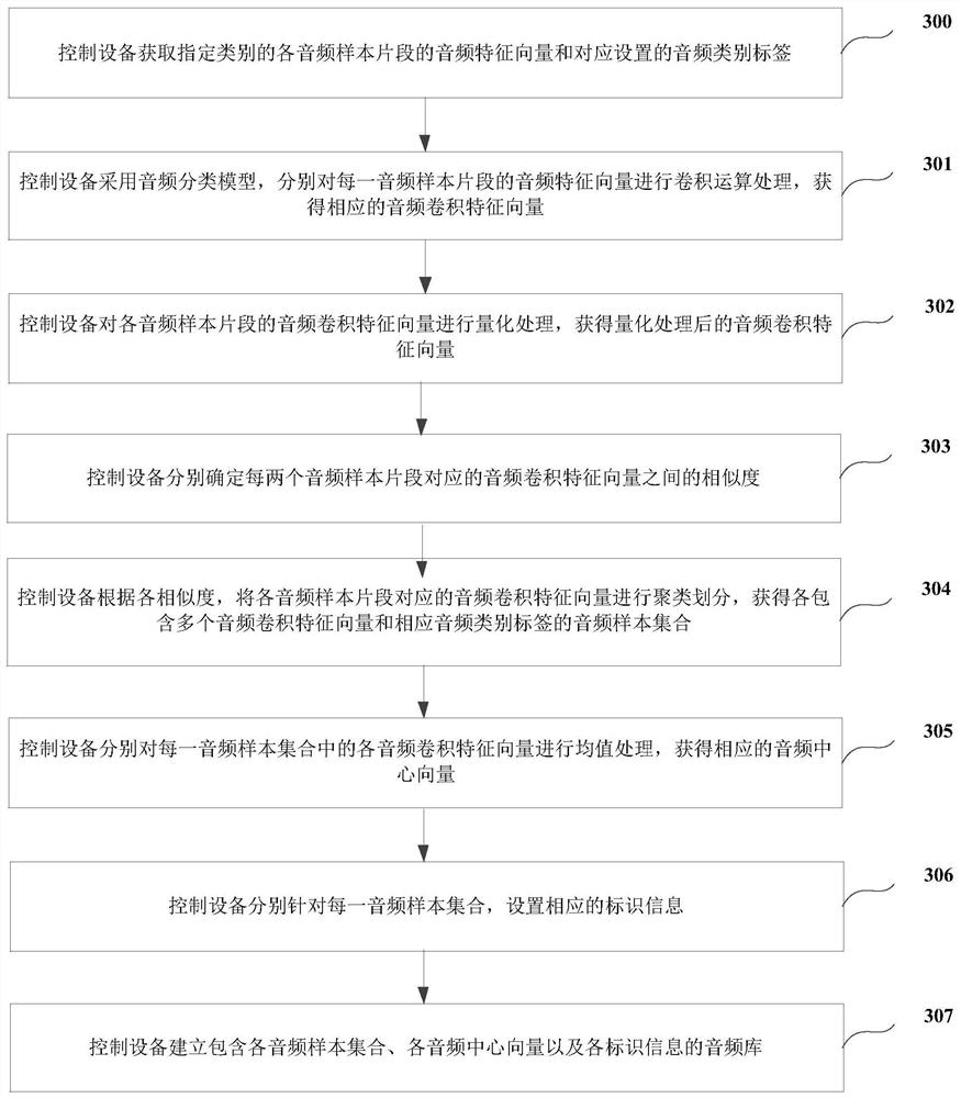 Audio classification model training and junk audio recognition method and device