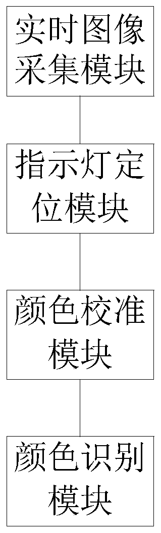 An equipment indicating lamp color identification method and system based on camera image acquisition