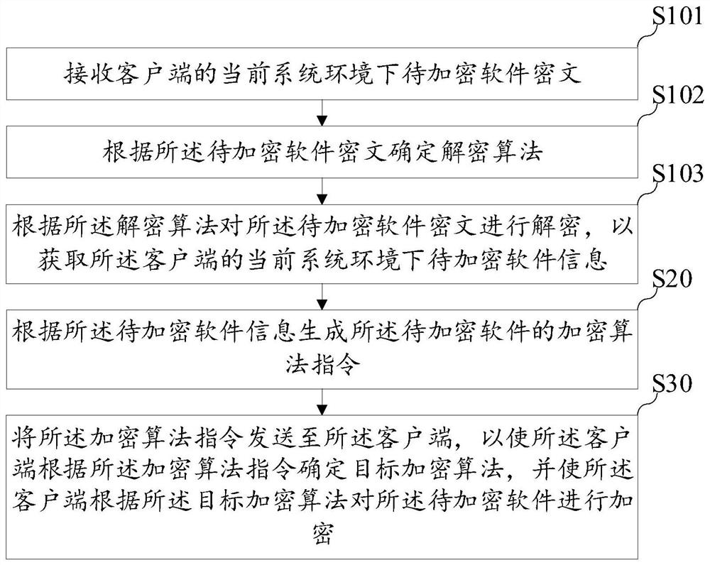 Software encryption method, apparatus and device, and storage medium