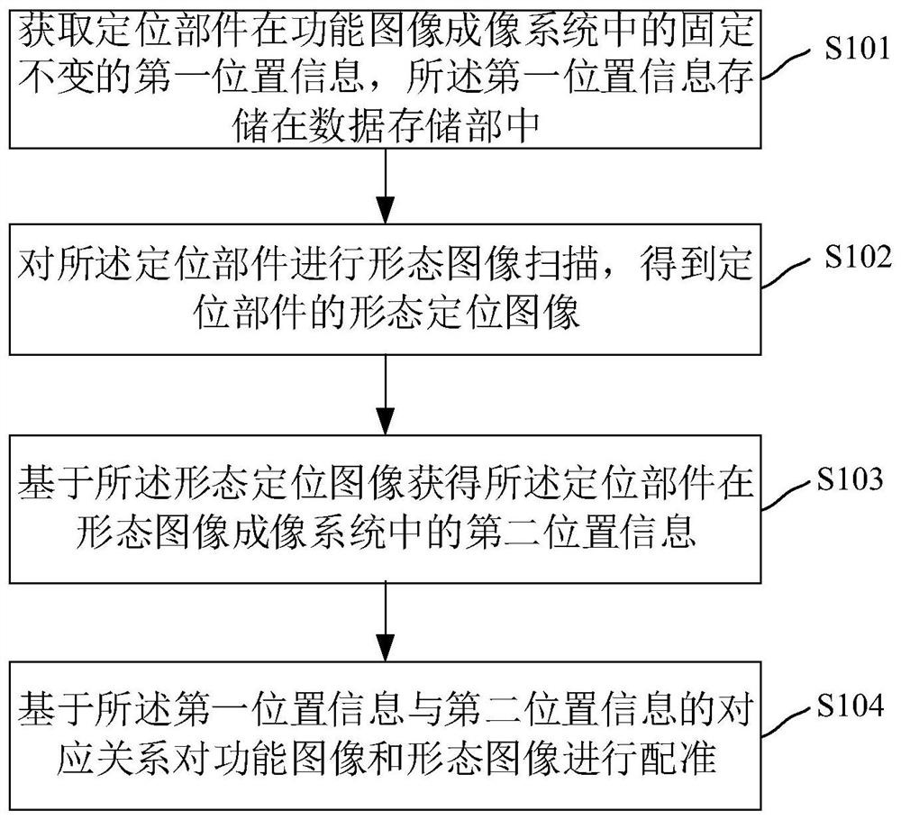 Multi-modal image registration method, device and system and computer equipment