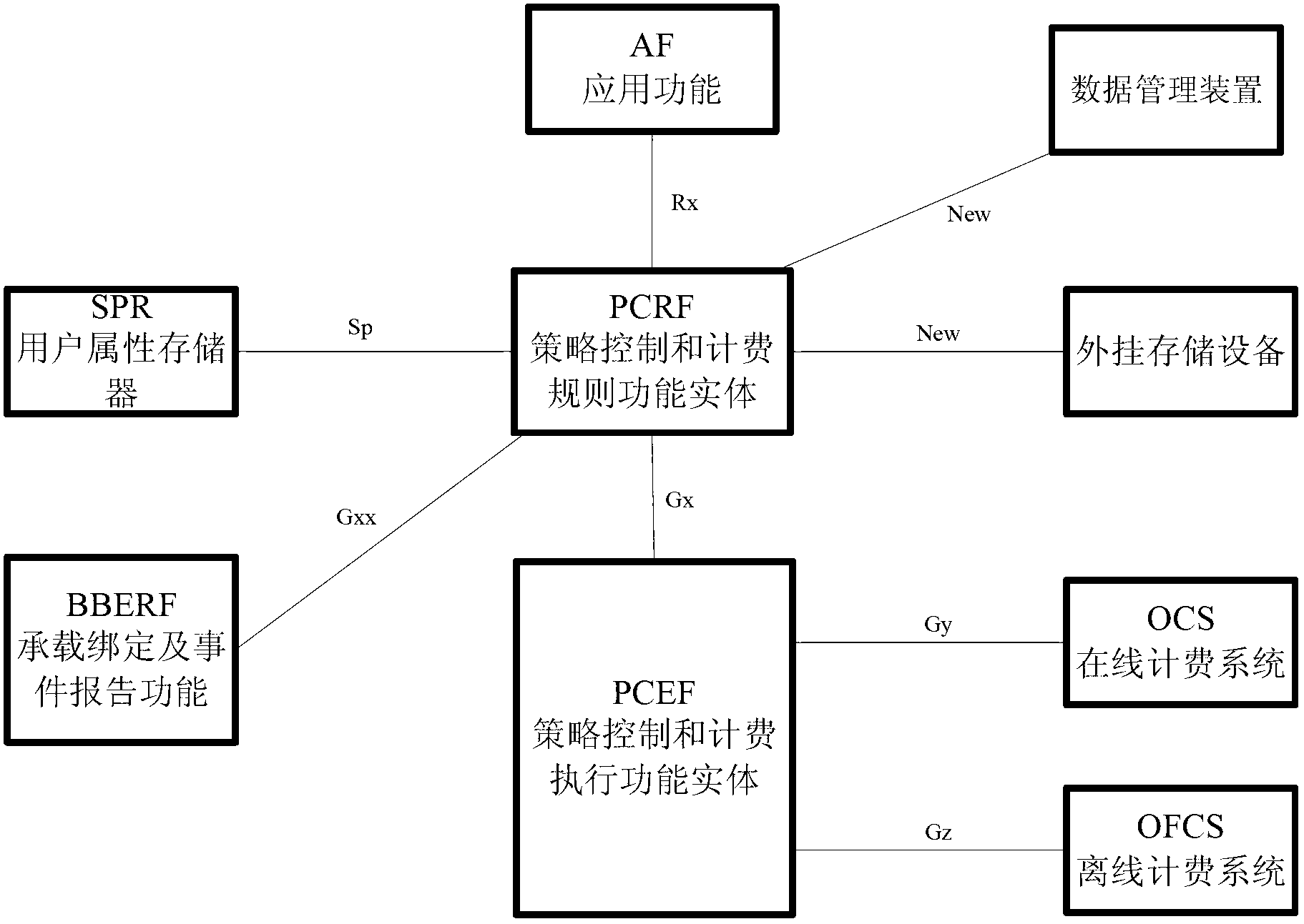 Core network system and data processing method