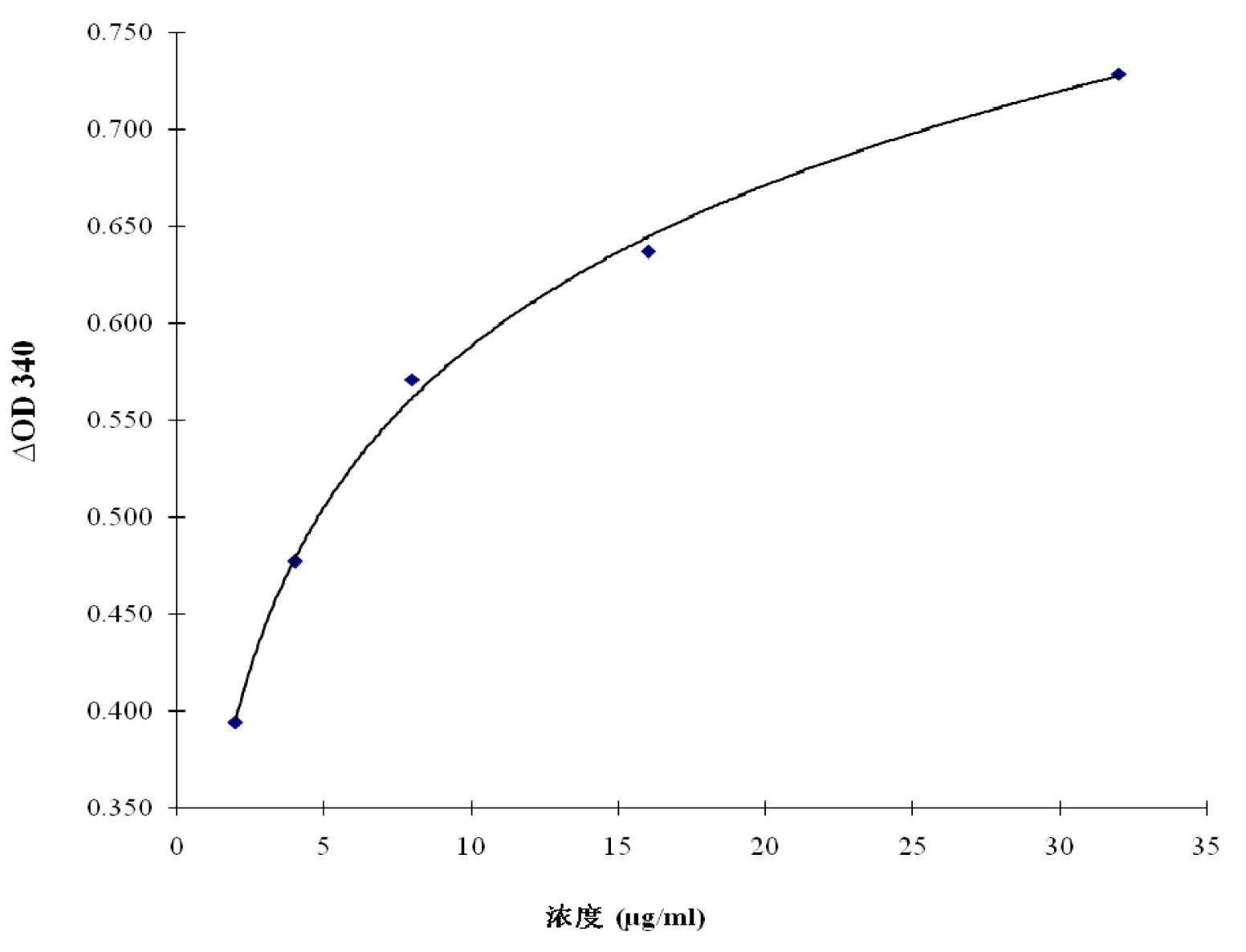 Method for detecting carbamazepine