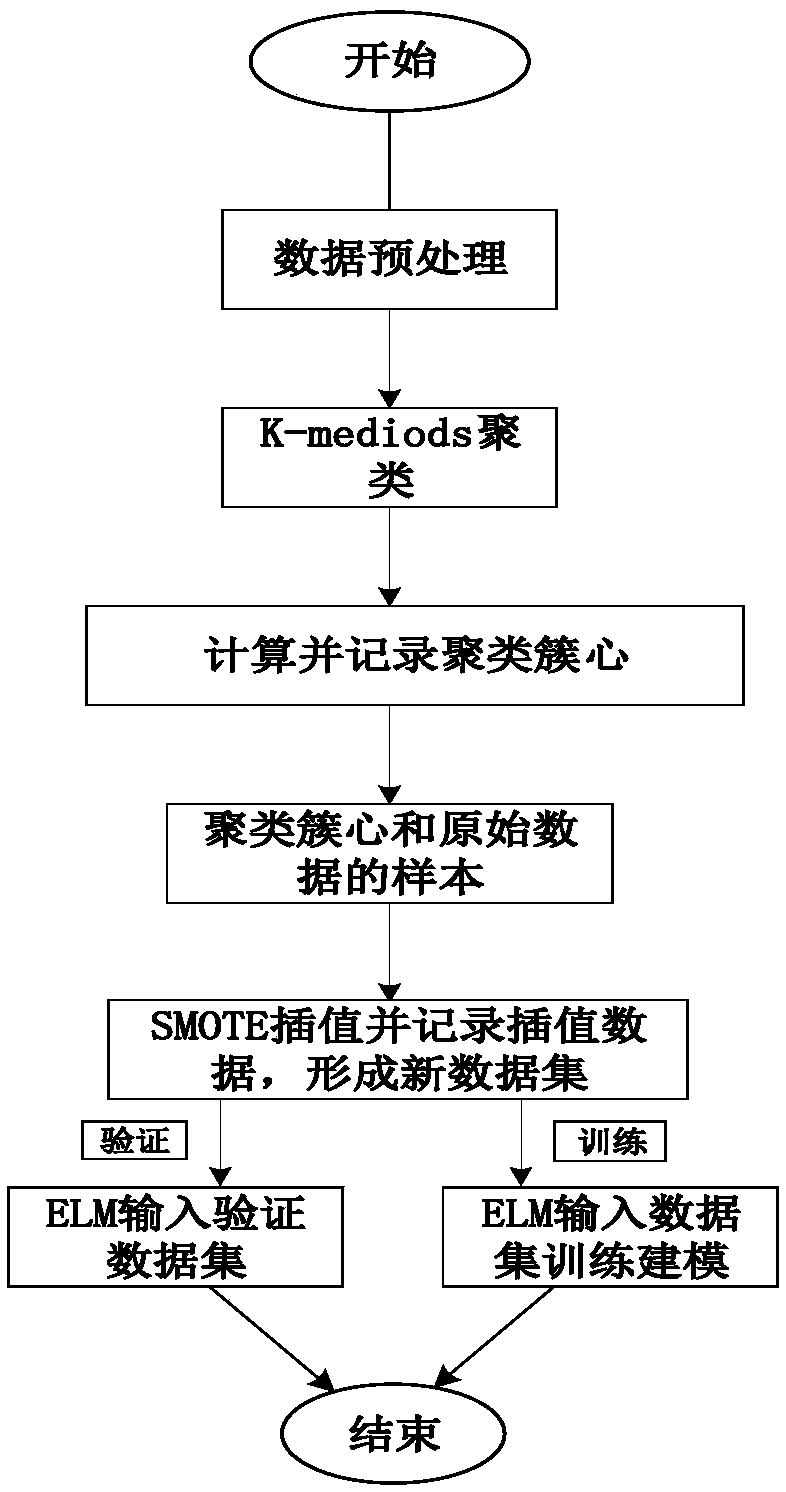 Unbalanced data set-oriented extreme learning machine based transformer fault diagnosis method