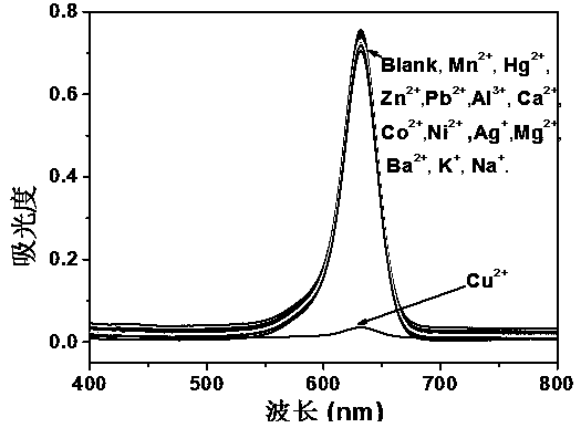 Squaric acid dye and application thereof in manufacturing colorimetric fluorescent dual-response copper ion probe