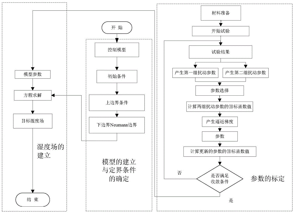 Modeling method of cement concrete road surface humidity field considering health maintenance effect