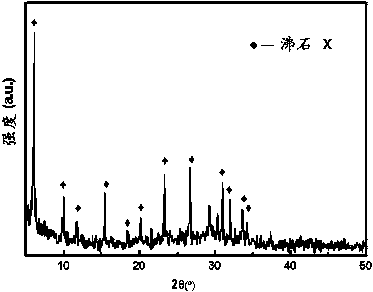 Method for synthesizing zeolite from fine coal gasification slag, and zeolite material prepared therethrough