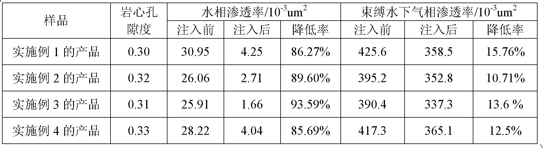 Preparation method of gas-well water controlling agent