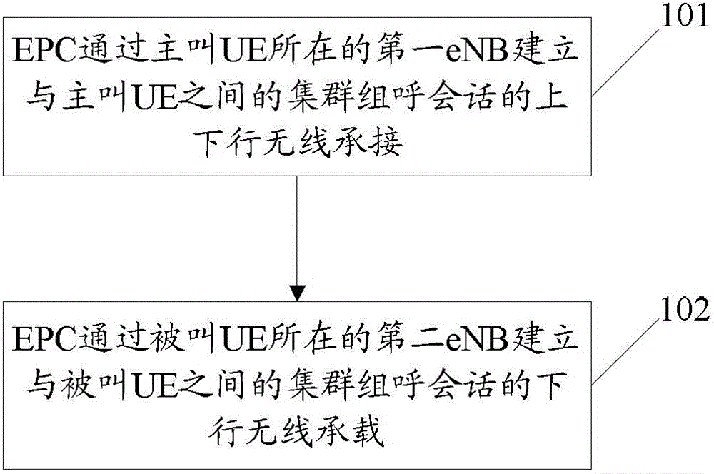 A method, system and device for realizing cluster group call session in long-term evolution