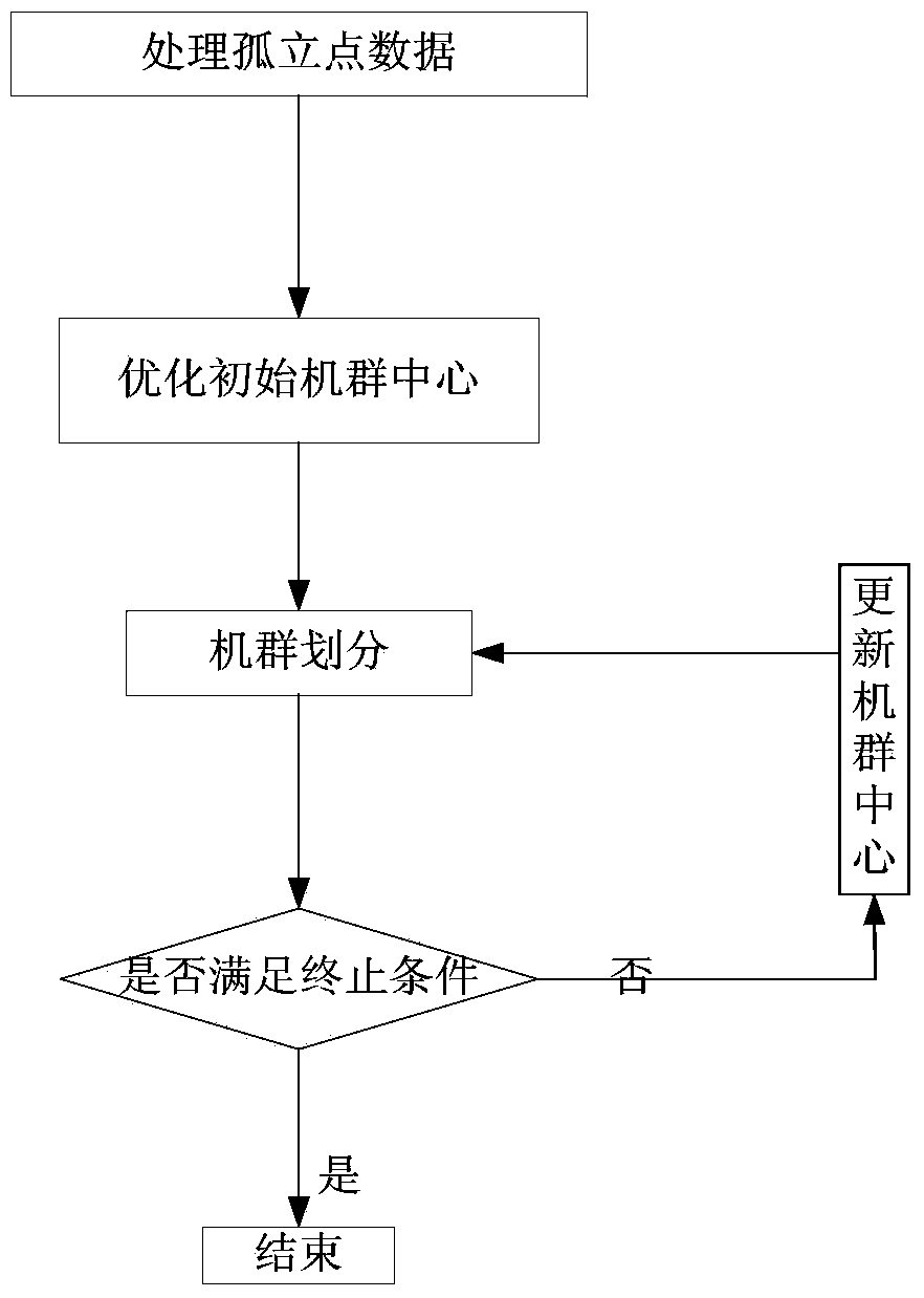 Cluster classification method for wind power plant