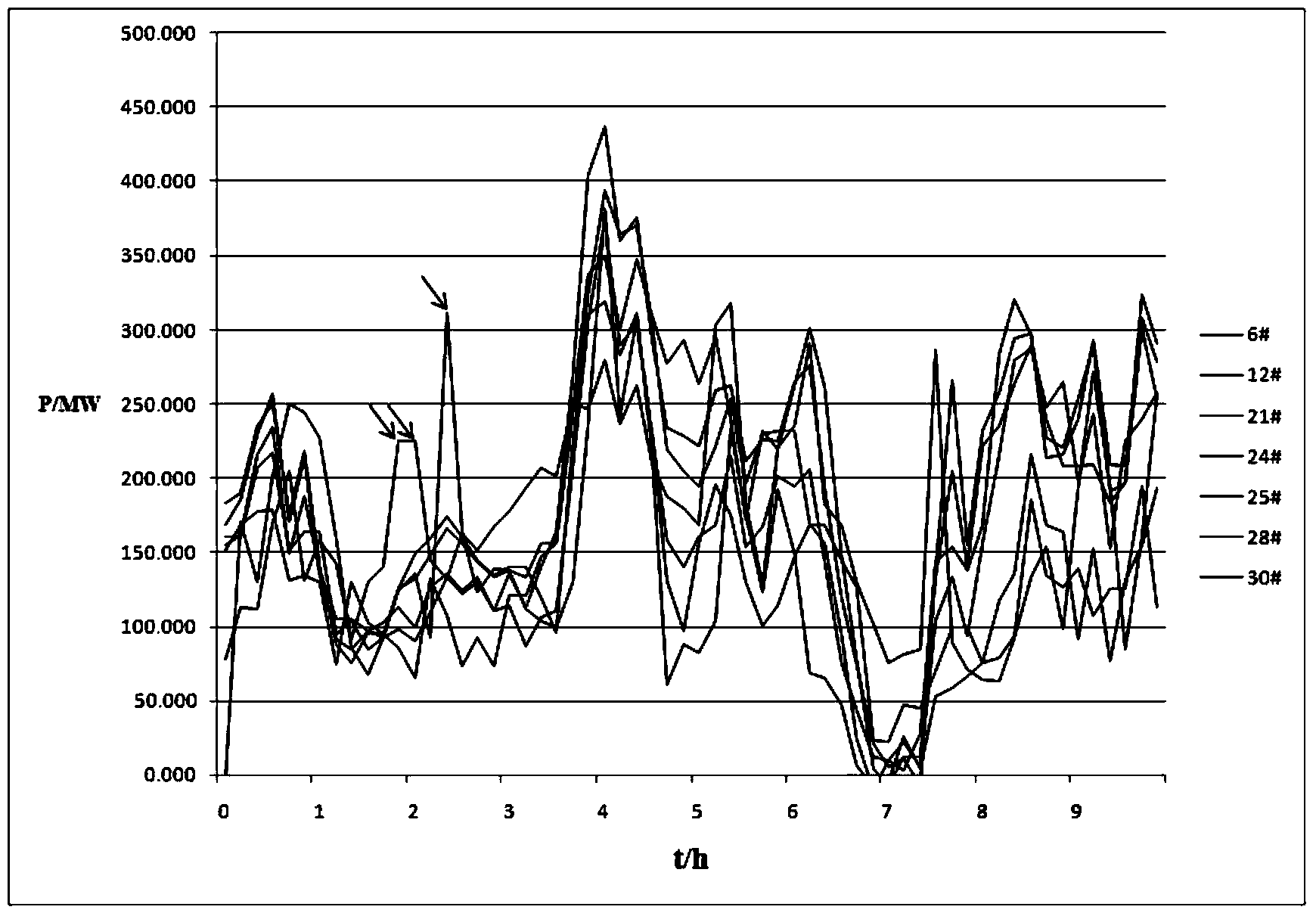 Cluster classification method for wind power plant