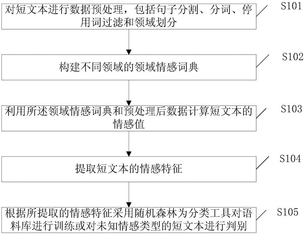 Chinese short text sentiment classification method based on fields