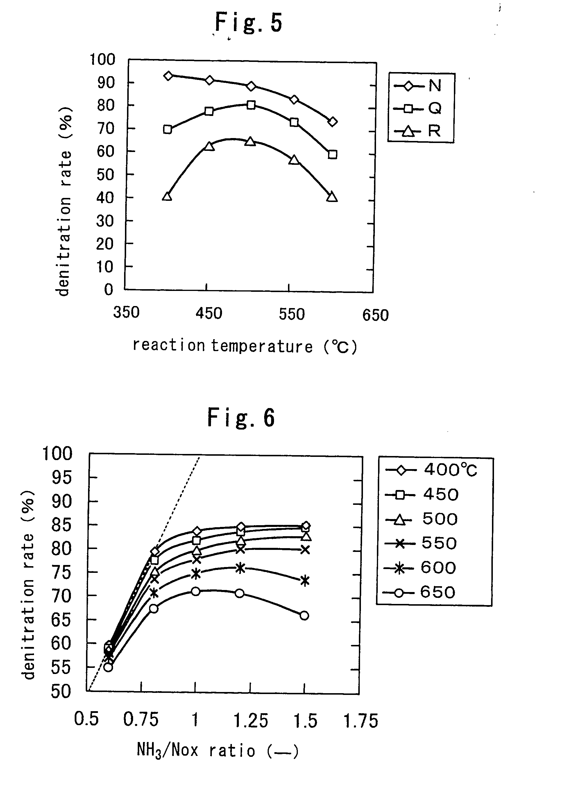 High temperature denitrification catalyst and method for preparation thereof