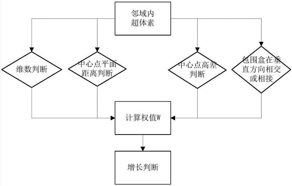 Vehicular point cloud clustering method and system