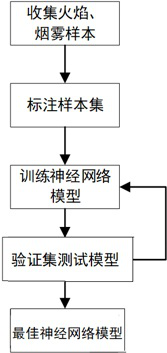 Fire alarm method based on cloud platform