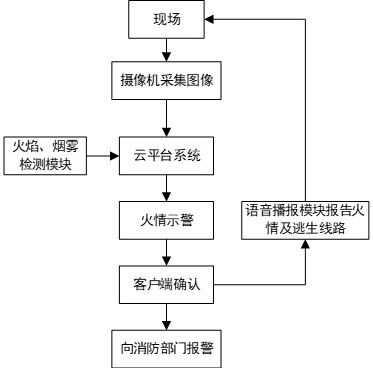 Fire alarm method based on cloud platform