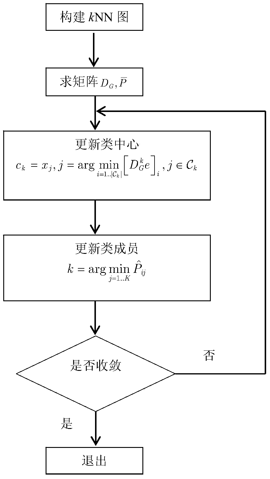 A k-means nonlinear manifold clustering and representative point selecting method based on a graph theory