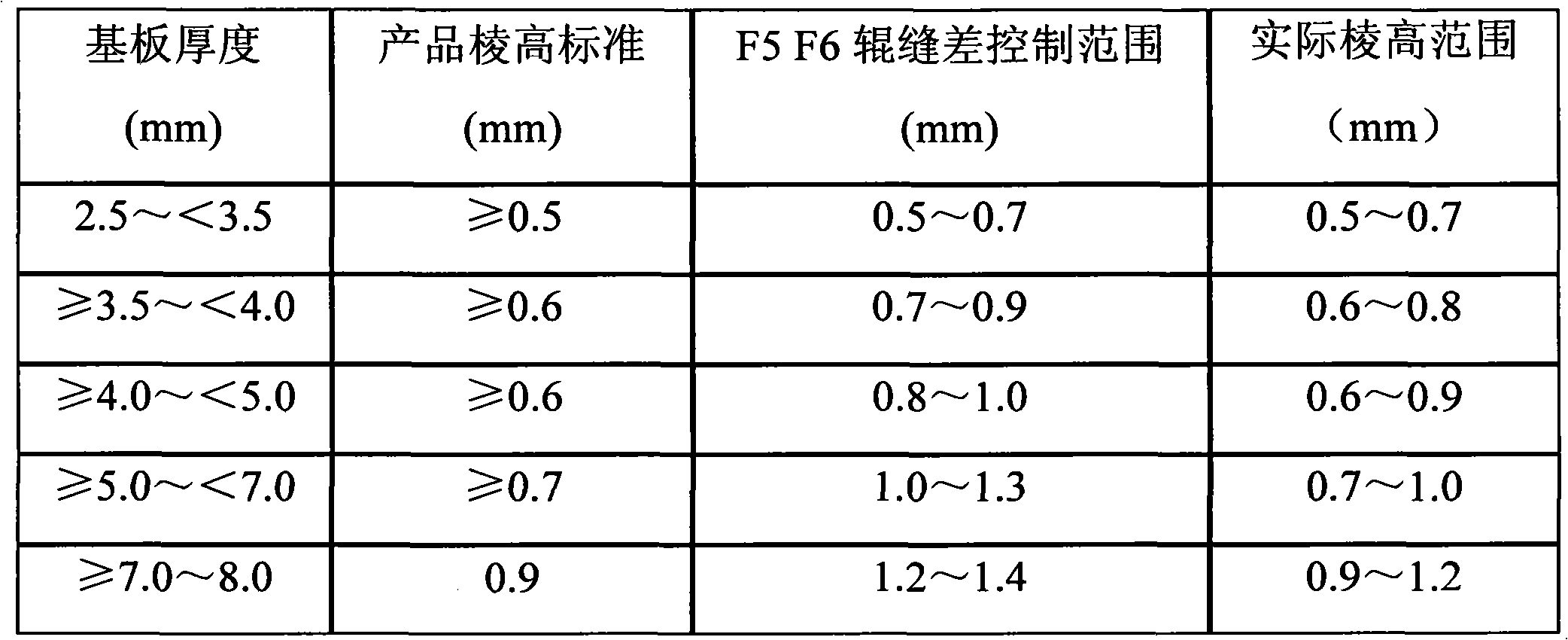 Method for prolonging service life of checkered roller