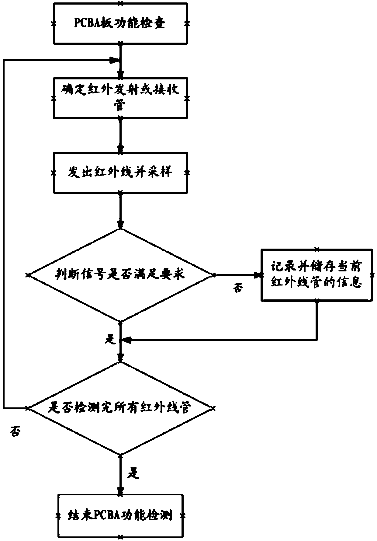 Detection method and device for PCBA board