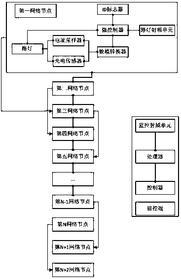 An intelligent wireless sensor monitoring system and method for a street lamp network