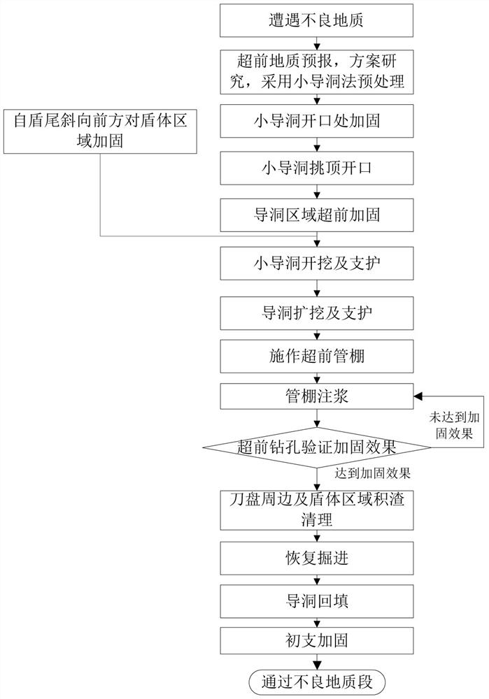 Methods of getting stuck and improving geology in tbm construction tunnel