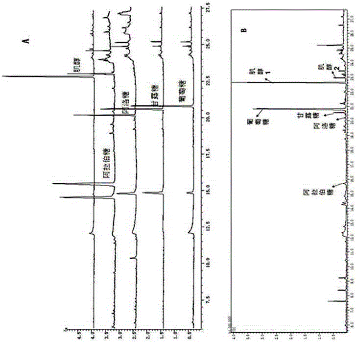 Determination method of sugar components in Kudiezi injection