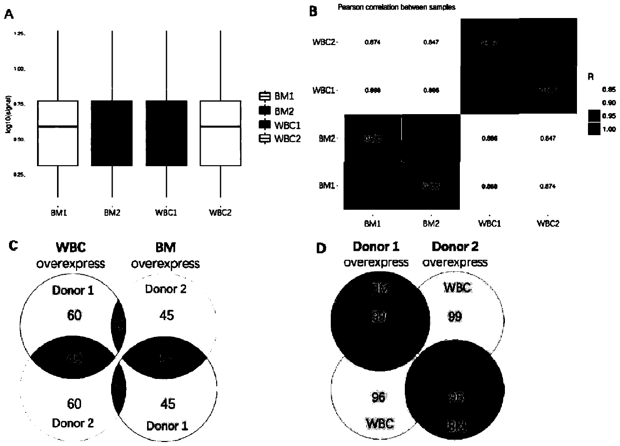 Application of set of miRNAs in preparation of marker for screening early-stage breast cancers