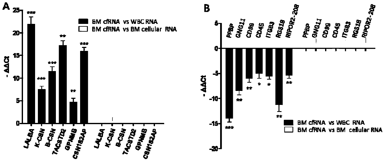 Application of set of miRNAs in preparation of marker for screening early-stage breast cancers