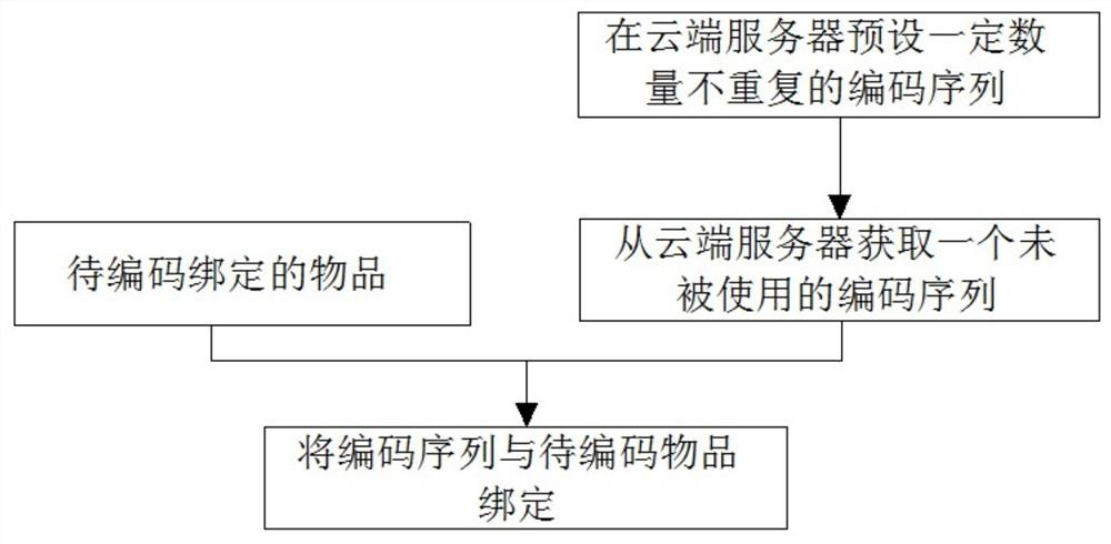 Article uniqueness code cloud verification method and system